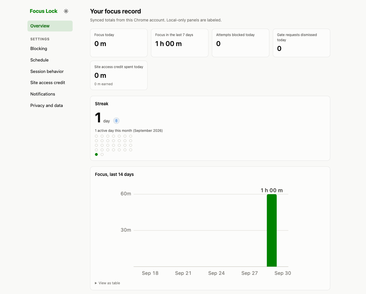 Focus statistics with a modest demonstration history, showing focused time and completed sessions.